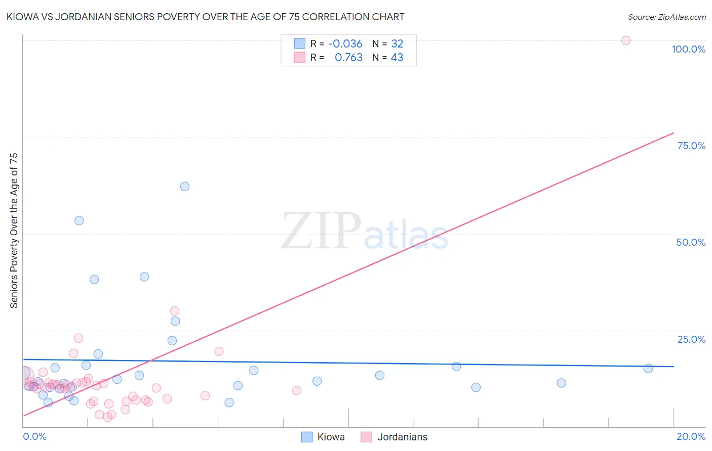 Kiowa vs Jordanian Seniors Poverty Over the Age of 75