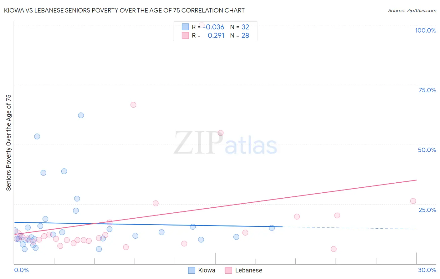 Kiowa vs Lebanese Seniors Poverty Over the Age of 75