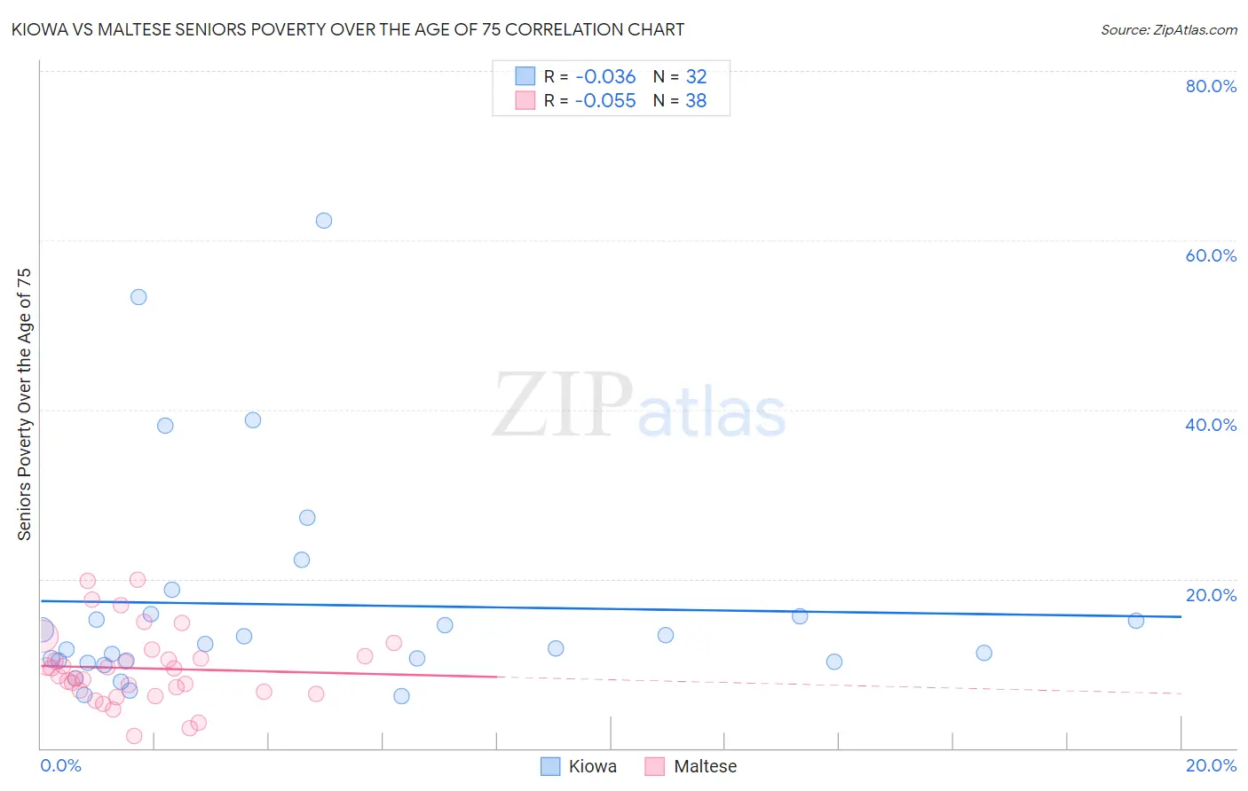 Kiowa vs Maltese Seniors Poverty Over the Age of 75