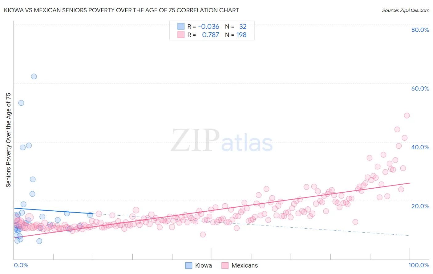 Kiowa vs Mexican Seniors Poverty Over the Age of 75