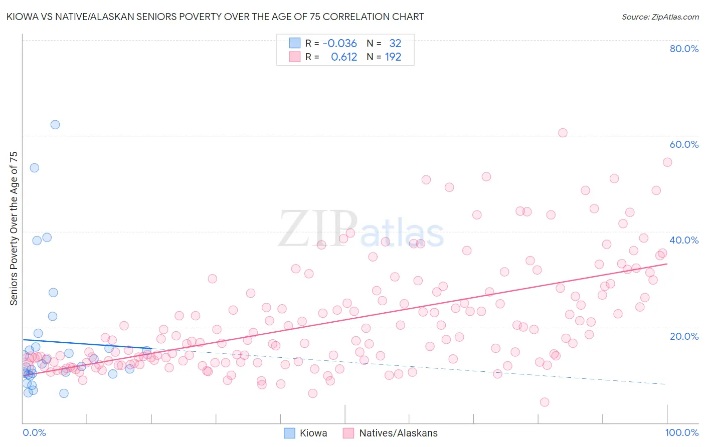 Kiowa vs Native/Alaskan Seniors Poverty Over the Age of 75