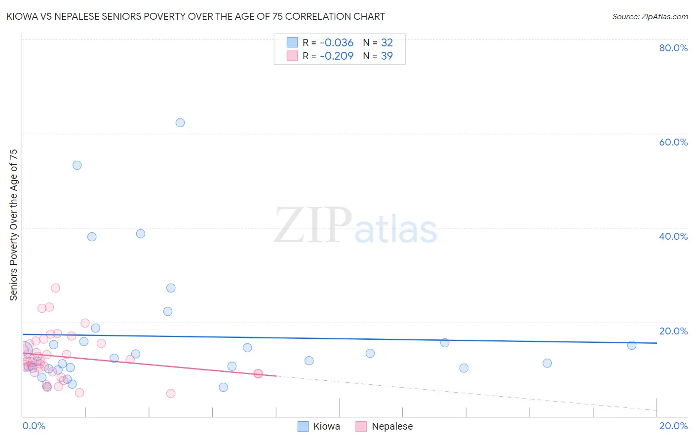 Kiowa vs Nepalese Seniors Poverty Over the Age of 75
