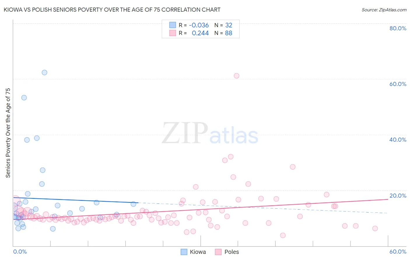 Kiowa vs Polish Seniors Poverty Over the Age of 75
