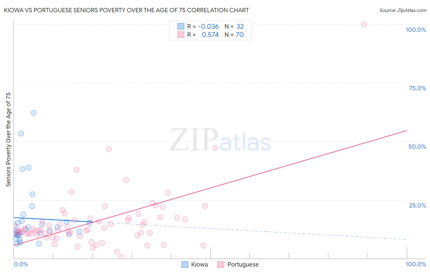 Kiowa vs Portuguese Seniors Poverty Over the Age of 75