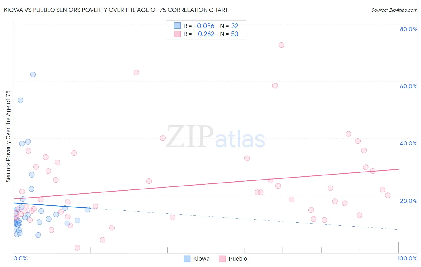 Kiowa vs Pueblo Seniors Poverty Over the Age of 75