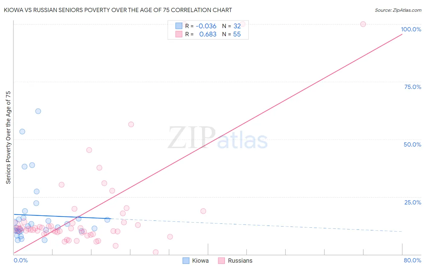 Kiowa vs Russian Seniors Poverty Over the Age of 75