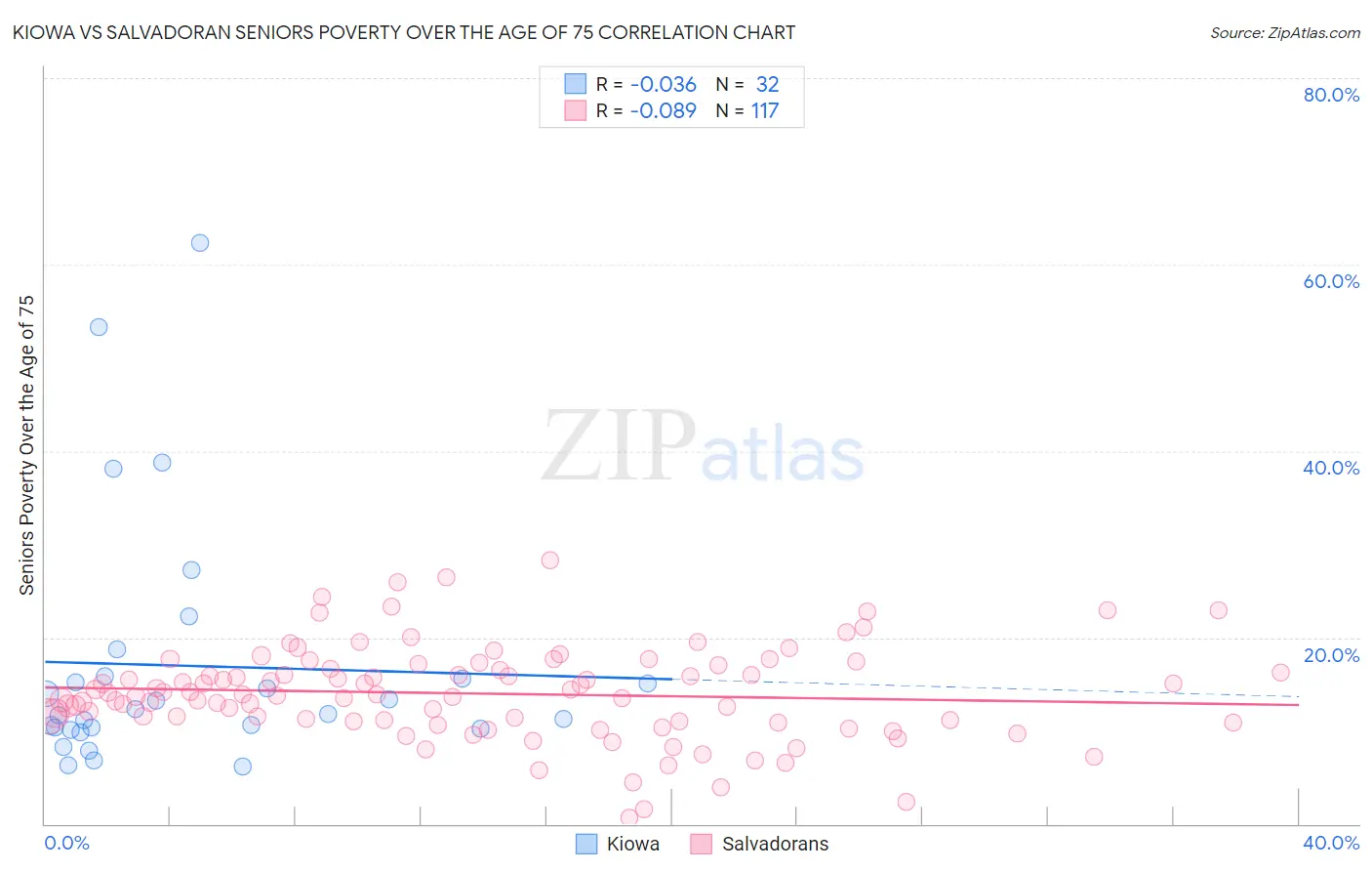 Kiowa vs Salvadoran Seniors Poverty Over the Age of 75