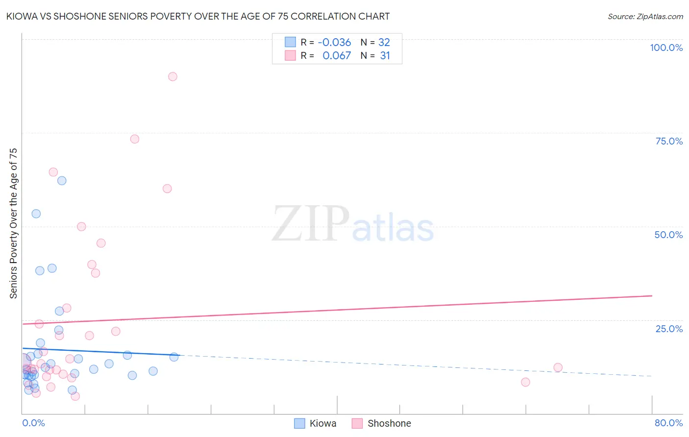 Kiowa vs Shoshone Seniors Poverty Over the Age of 75