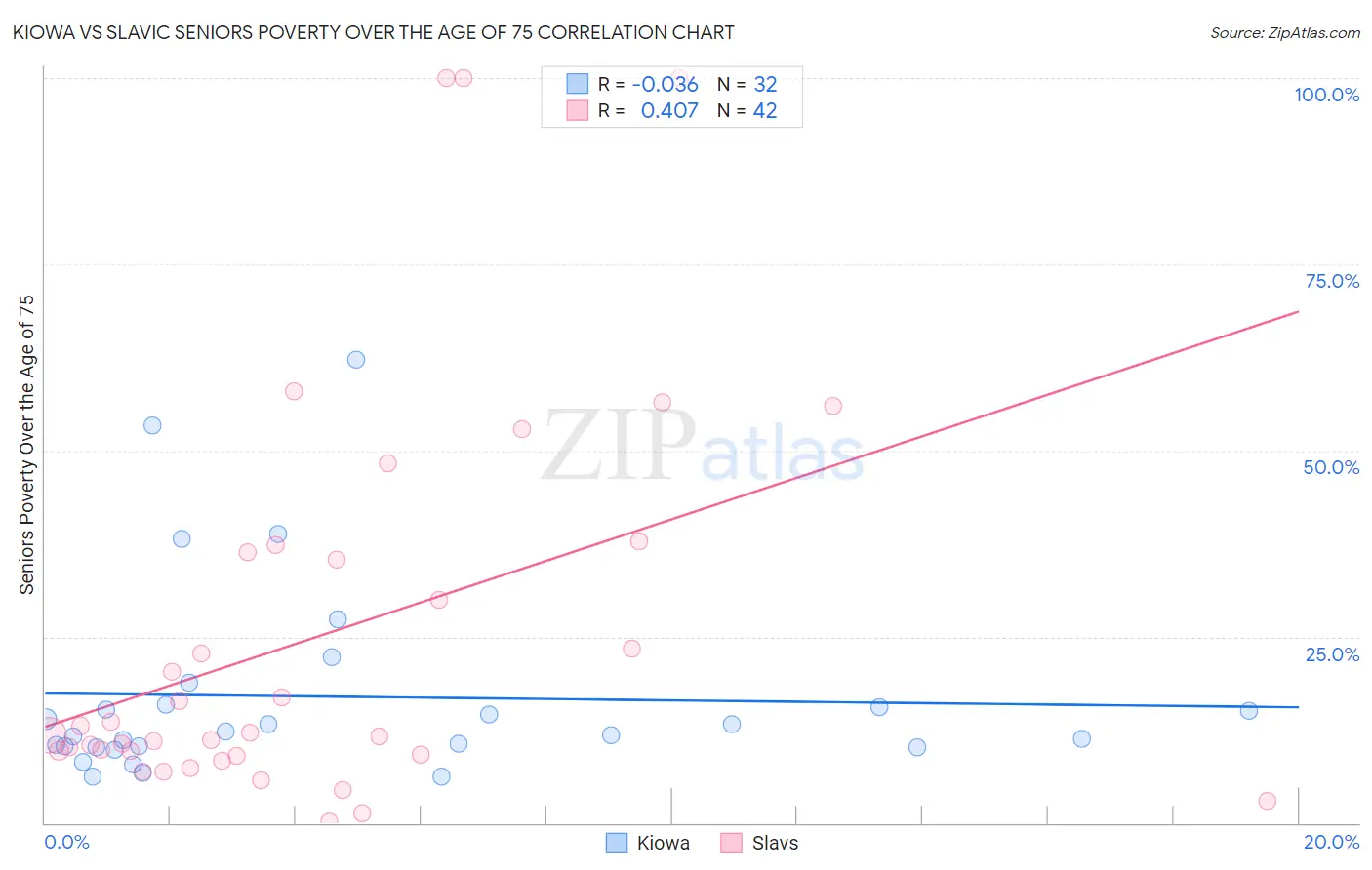 Kiowa vs Slavic Seniors Poverty Over the Age of 75
