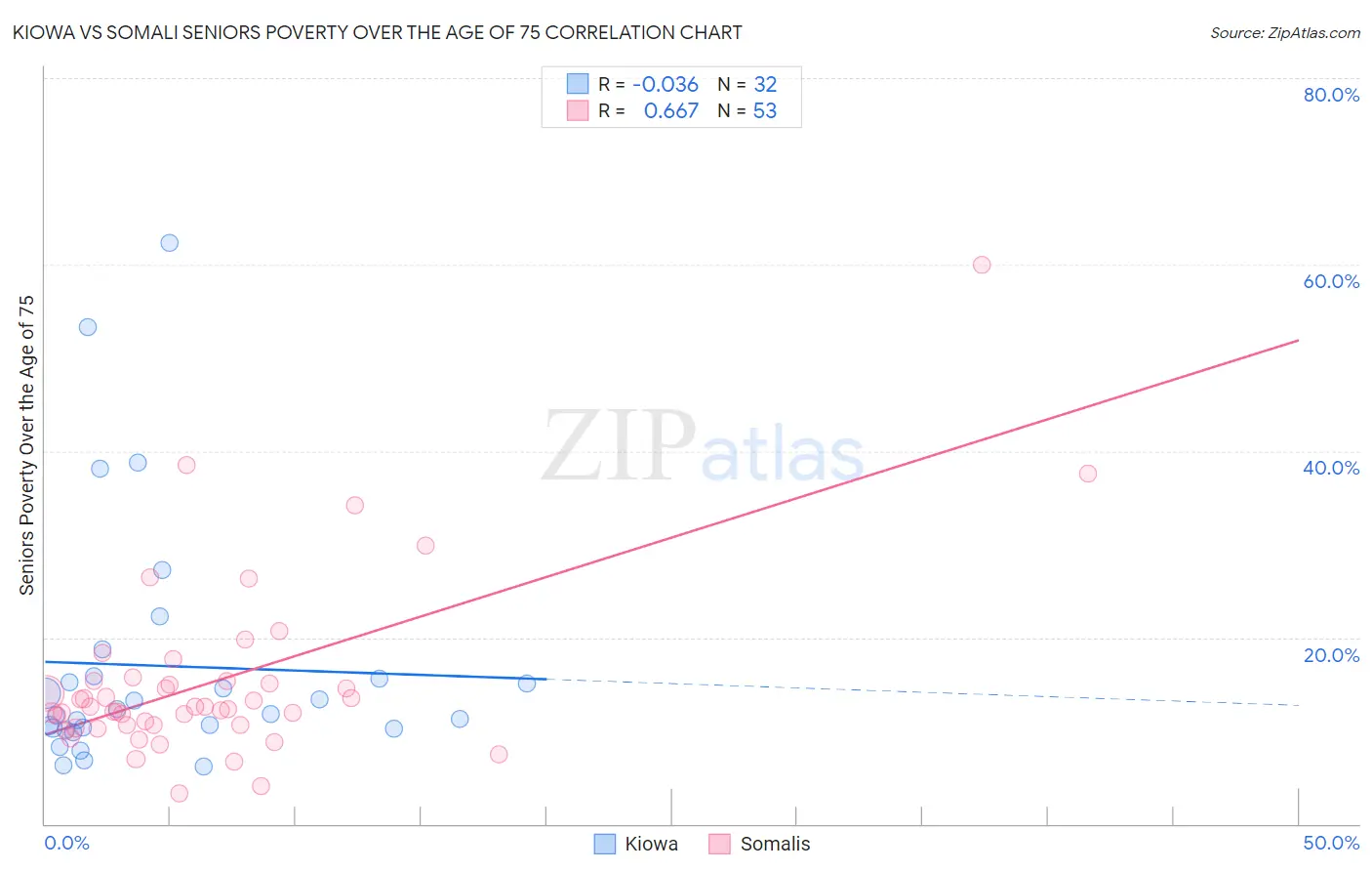 Kiowa vs Somali Seniors Poverty Over the Age of 75