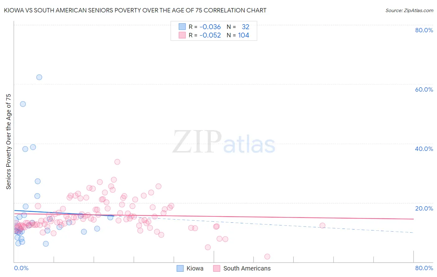 Kiowa vs South American Seniors Poverty Over the Age of 75