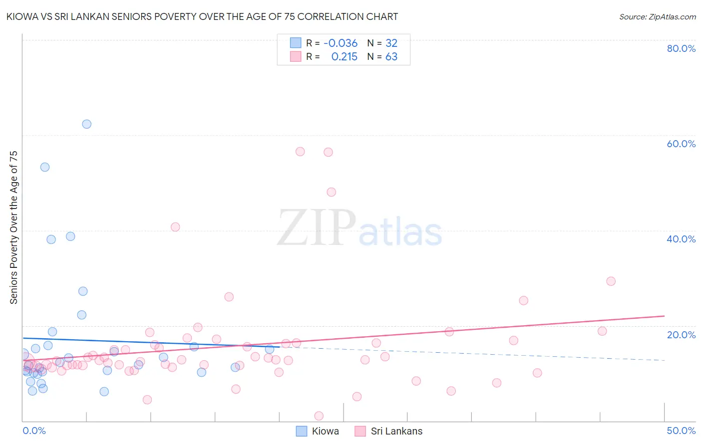 Kiowa vs Sri Lankan Seniors Poverty Over the Age of 75