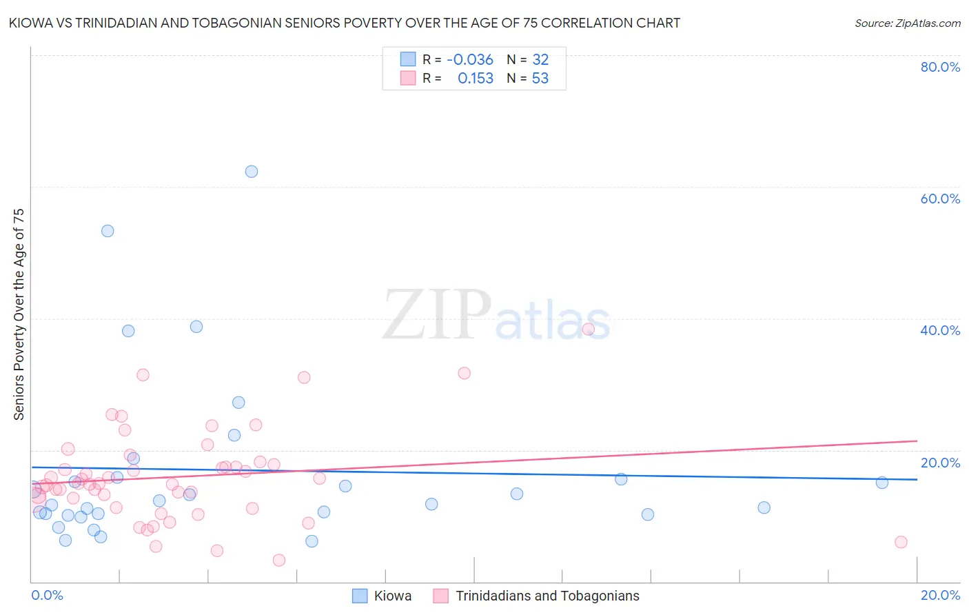 Kiowa vs Trinidadian and Tobagonian Seniors Poverty Over the Age of 75