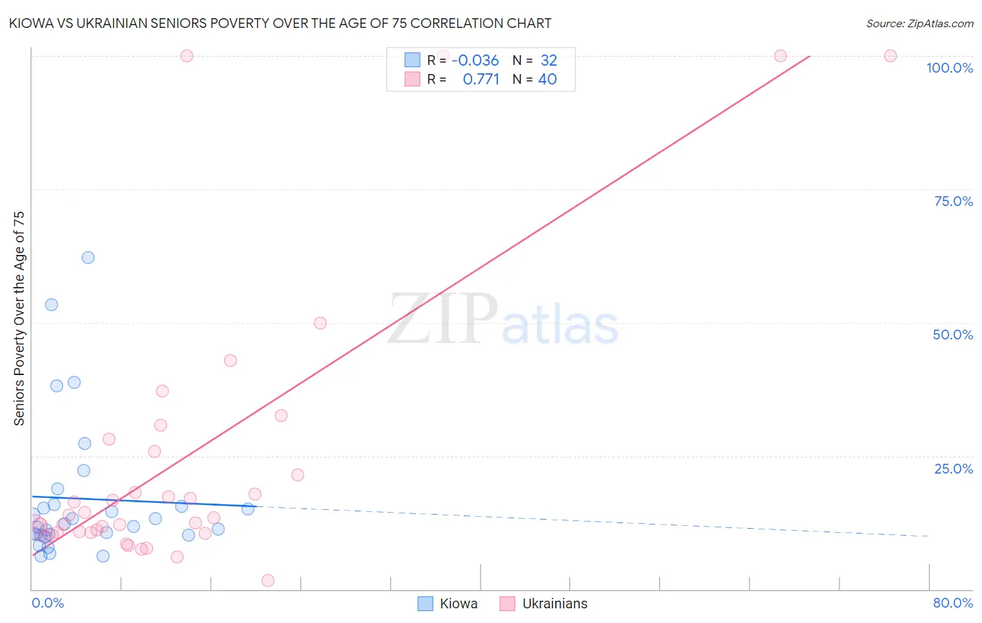 Kiowa vs Ukrainian Seniors Poverty Over the Age of 75