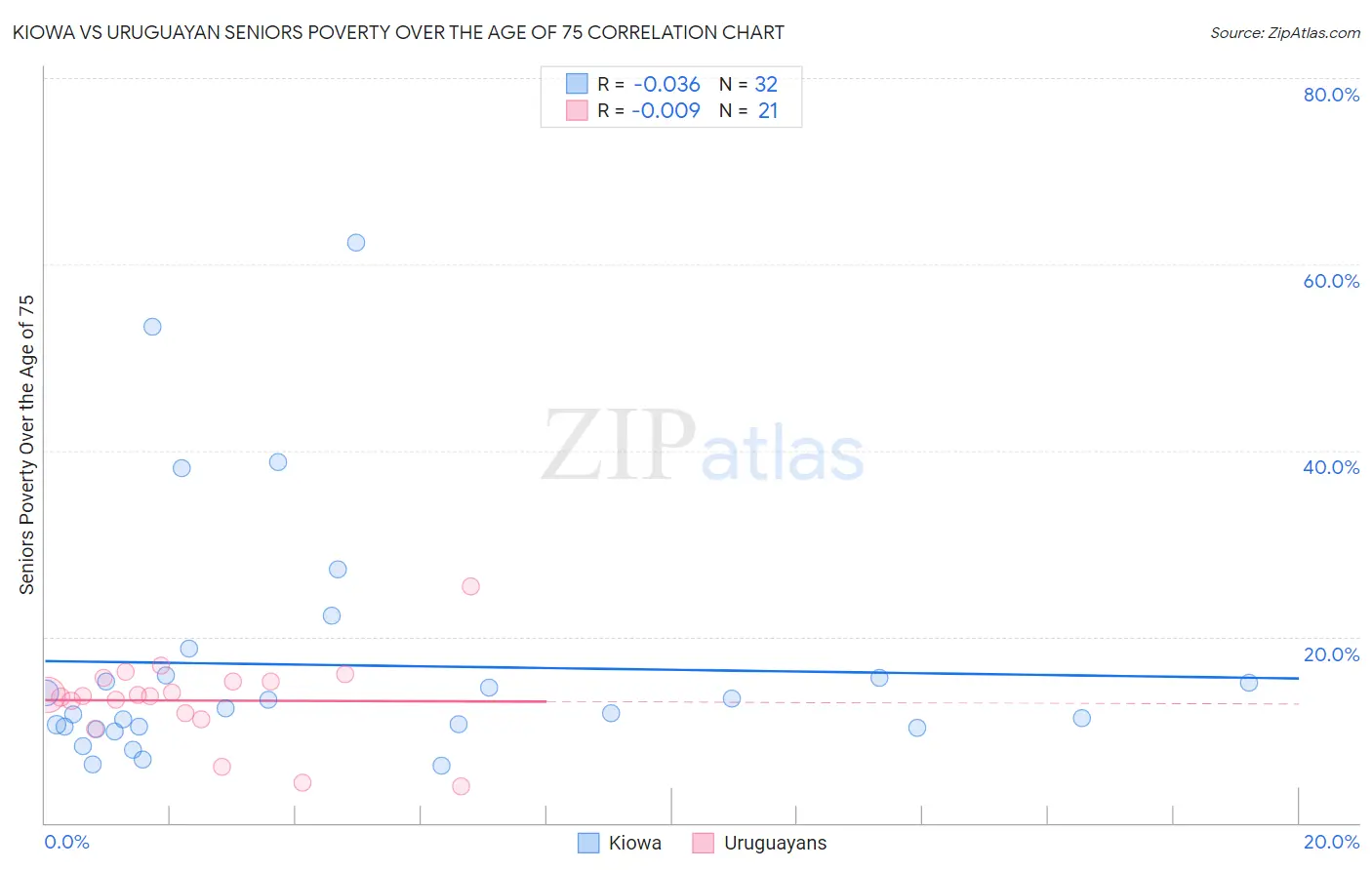 Kiowa vs Uruguayan Seniors Poverty Over the Age of 75