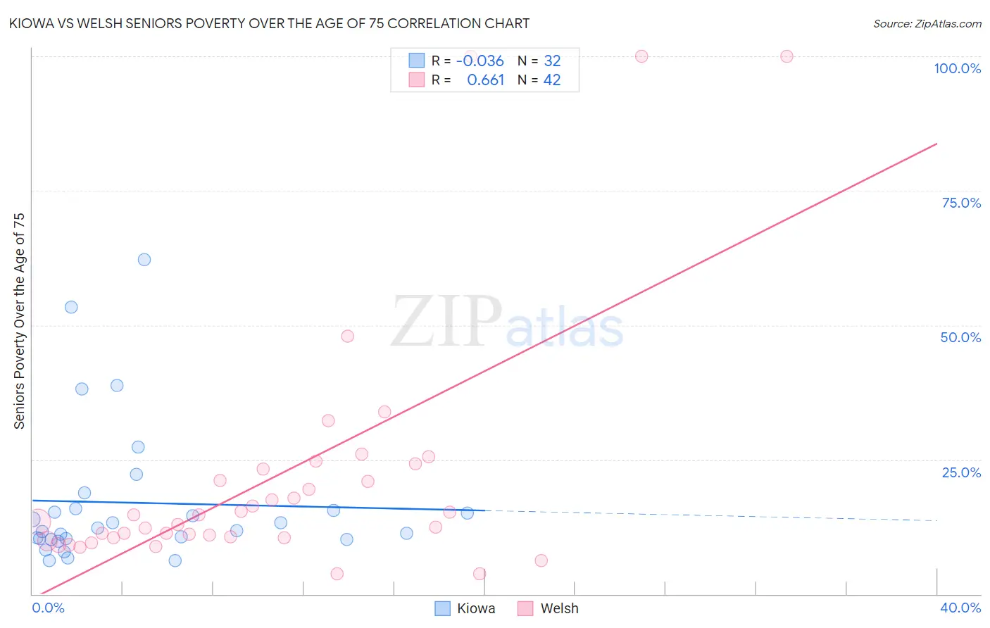 Kiowa vs Welsh Seniors Poverty Over the Age of 75