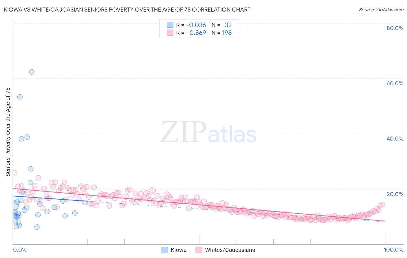 Kiowa vs White/Caucasian Seniors Poverty Over the Age of 75