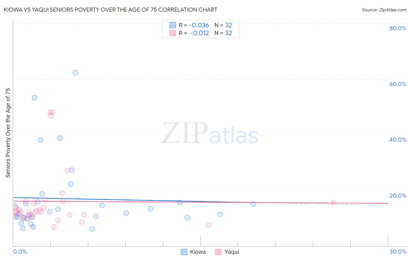Kiowa vs Yaqui Seniors Poverty Over the Age of 75
