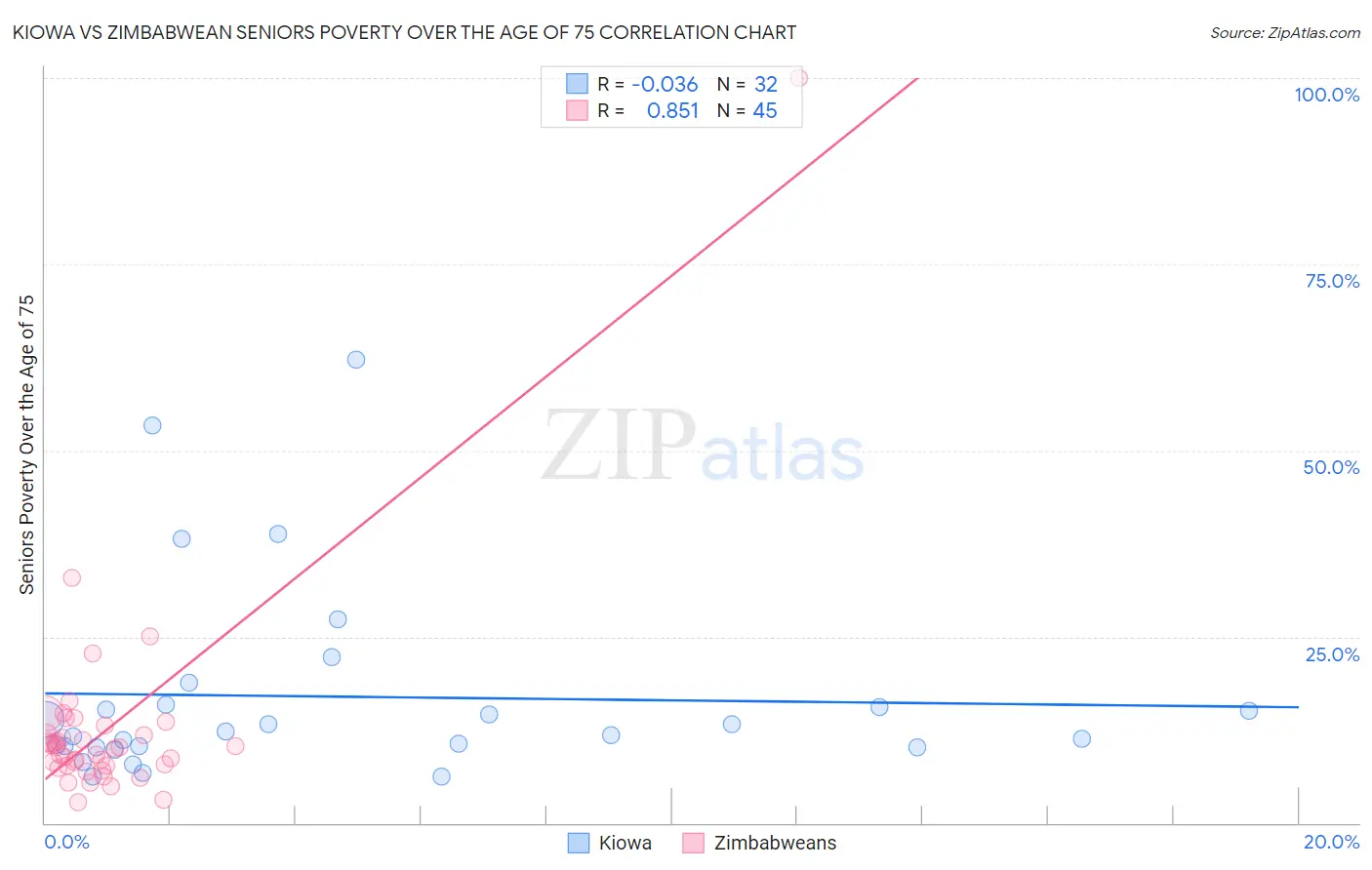 Kiowa vs Zimbabwean Seniors Poverty Over the Age of 75