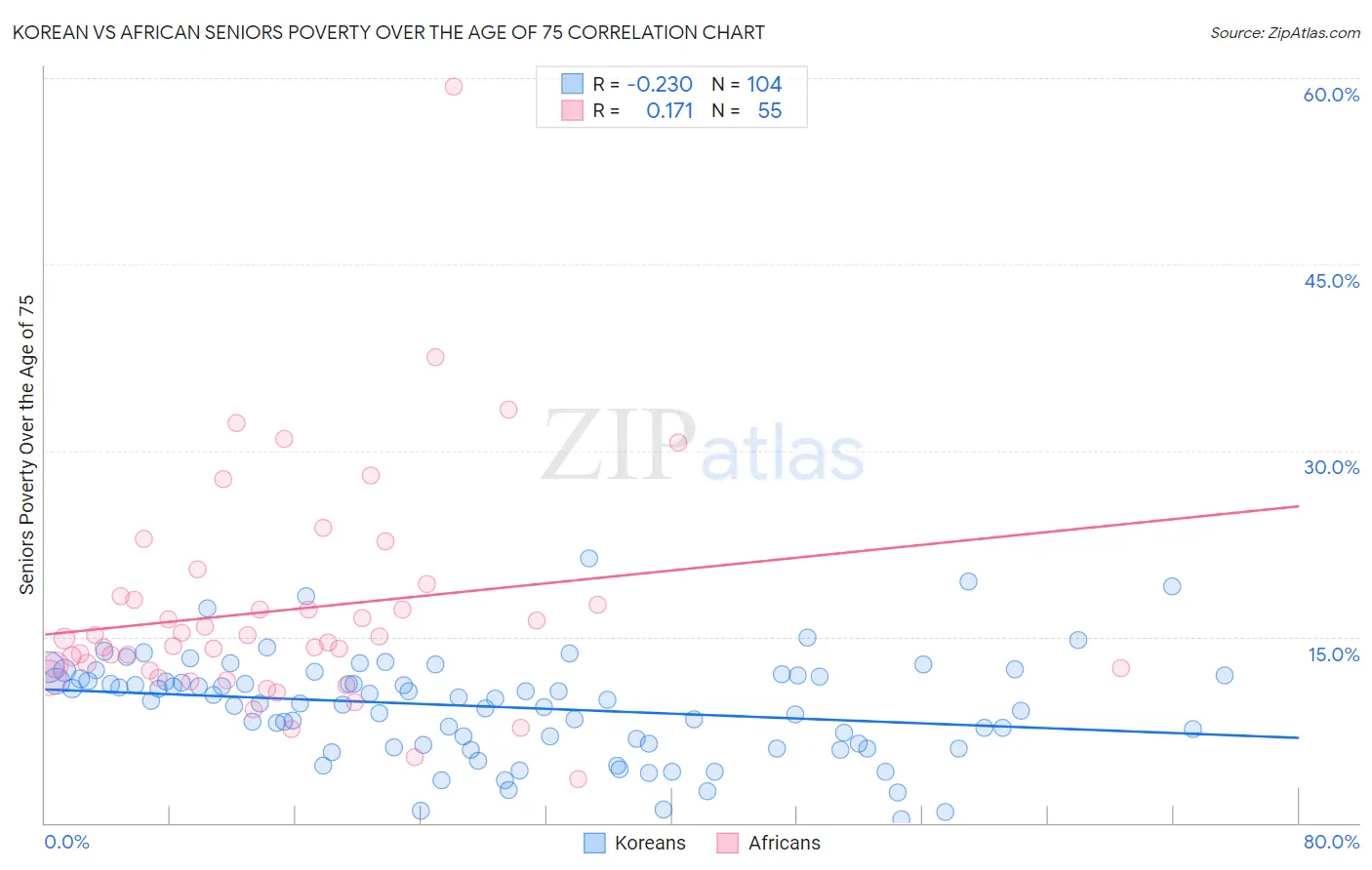 Korean vs African Seniors Poverty Over the Age of 75