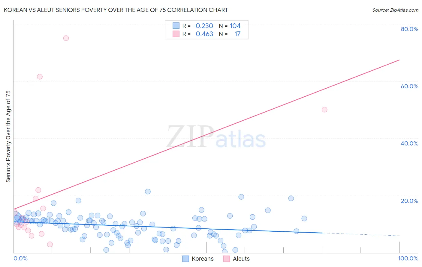 Korean vs Aleut Seniors Poverty Over the Age of 75