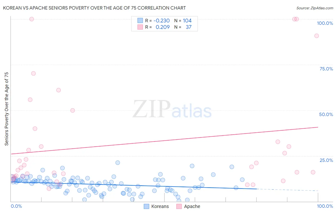 Korean vs Apache Seniors Poverty Over the Age of 75