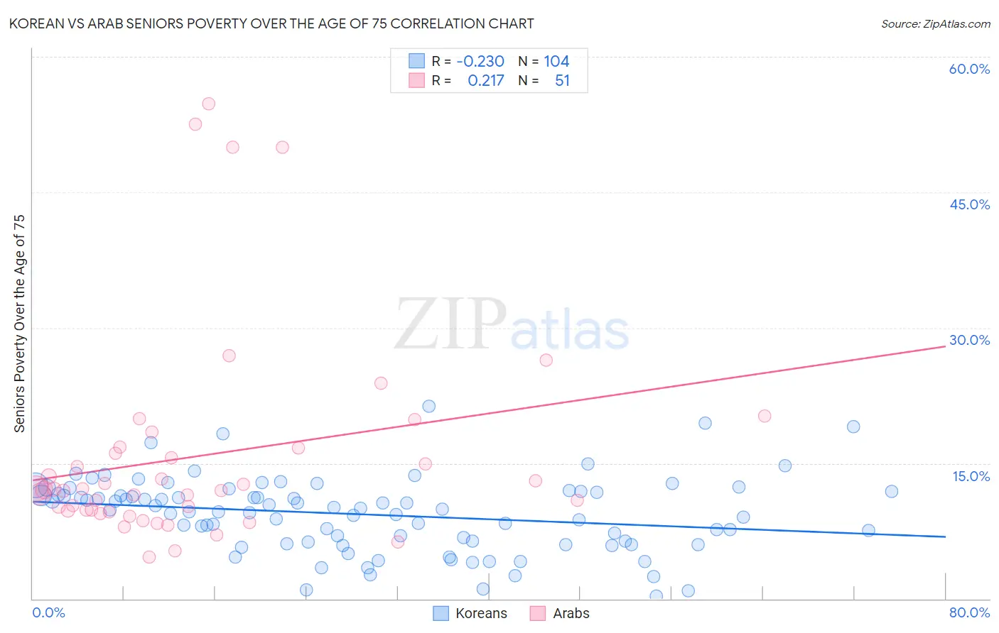 Korean vs Arab Seniors Poverty Over the Age of 75