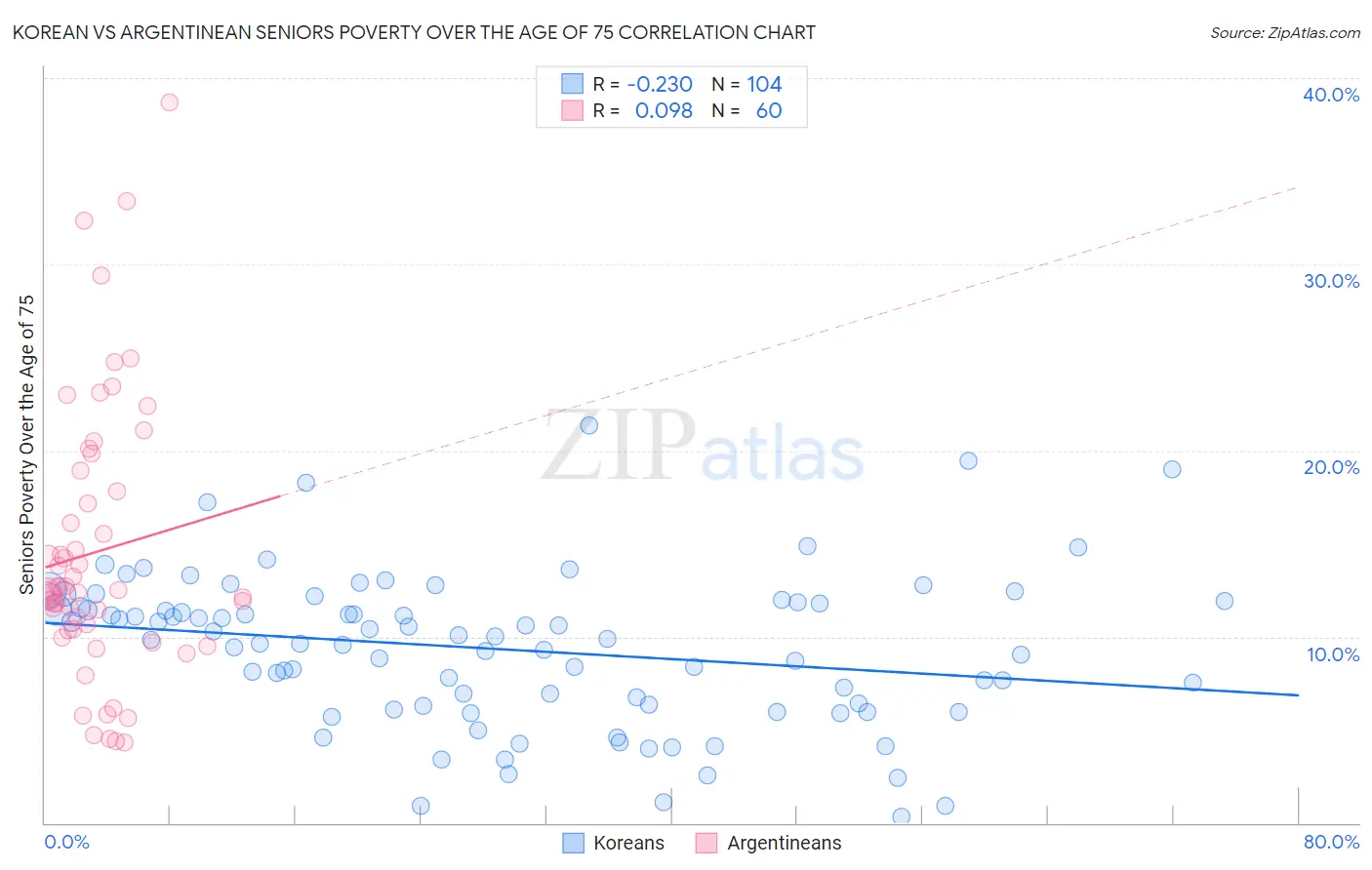 Korean vs Argentinean Seniors Poverty Over the Age of 75