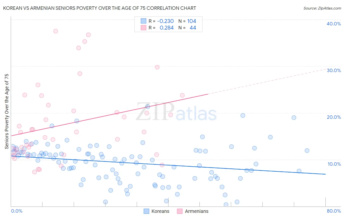 Korean vs Armenian Seniors Poverty Over the Age of 75