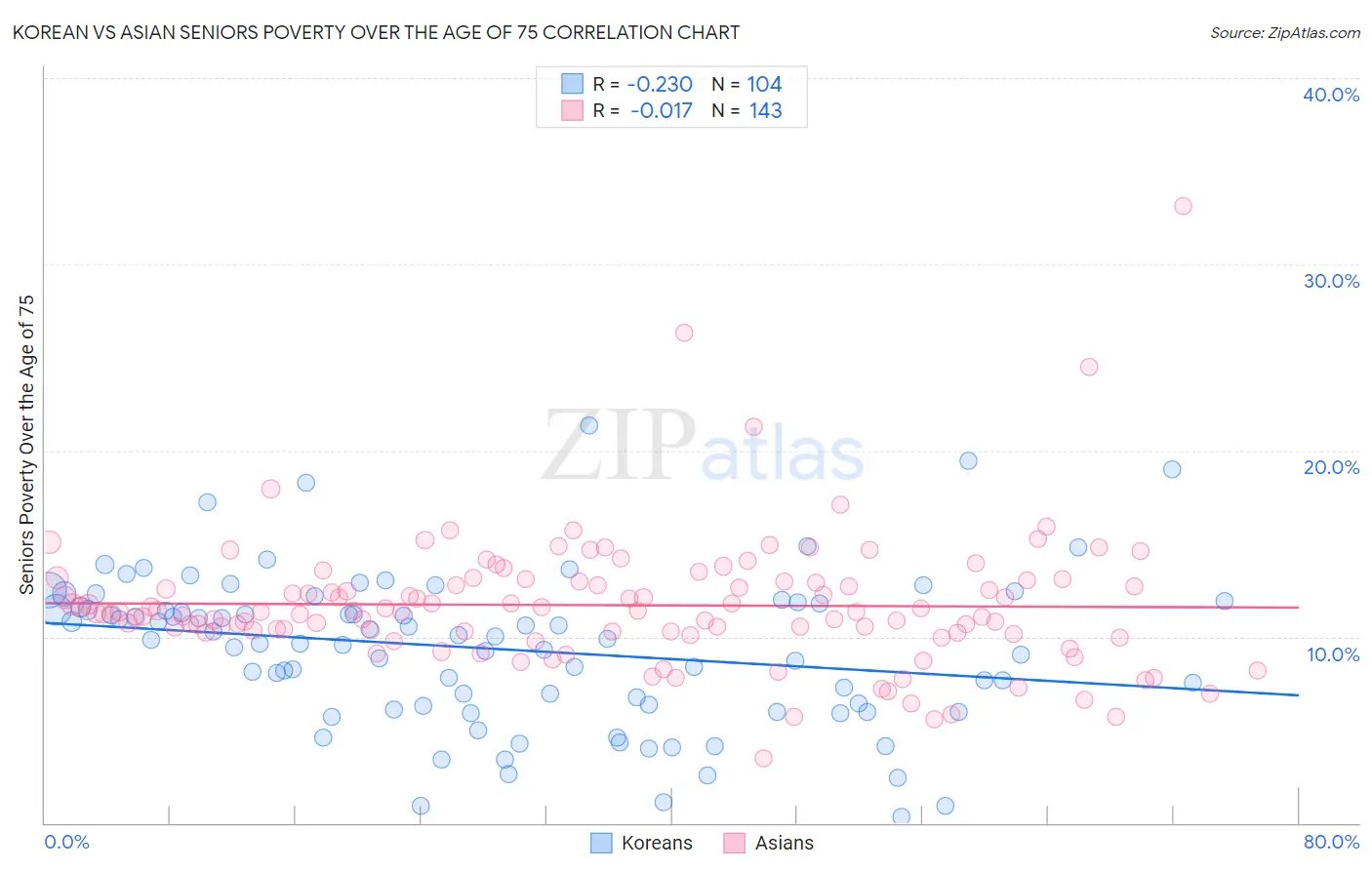 Korean vs Asian Seniors Poverty Over the Age of 75