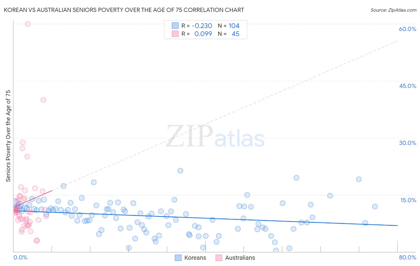 Korean vs Australian Seniors Poverty Over the Age of 75