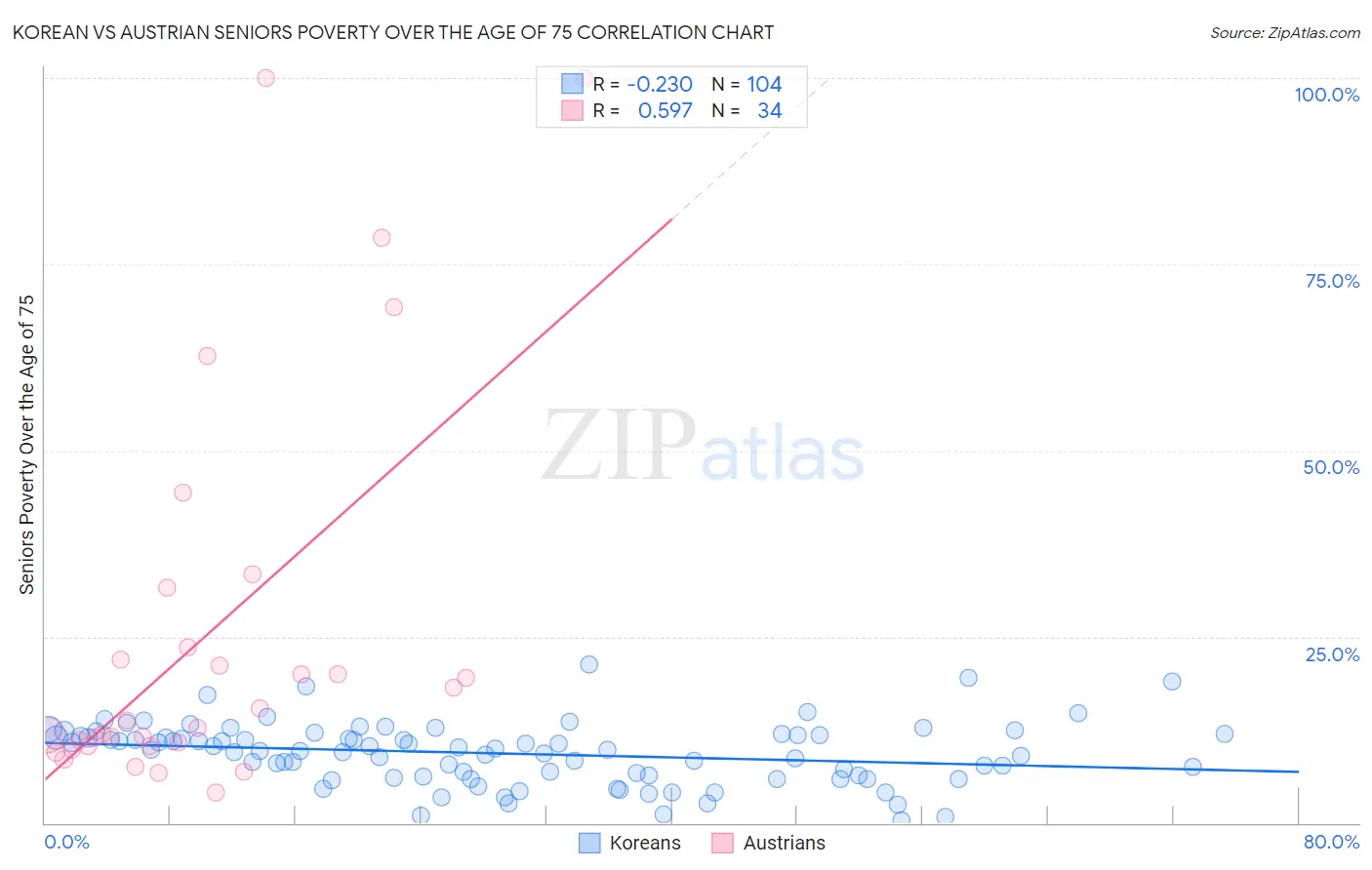 Korean vs Austrian Seniors Poverty Over the Age of 75