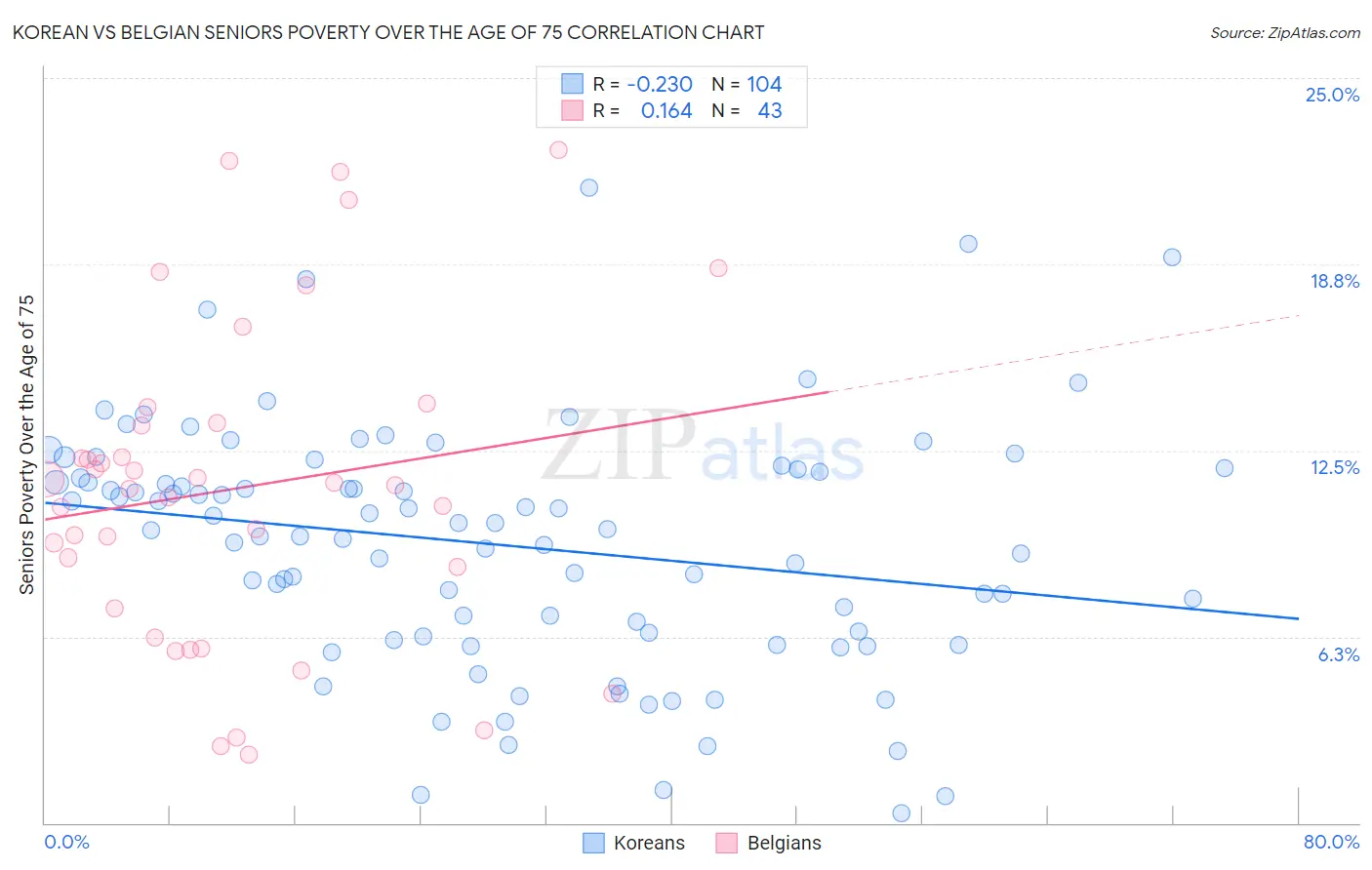 Korean vs Belgian Seniors Poverty Over the Age of 75