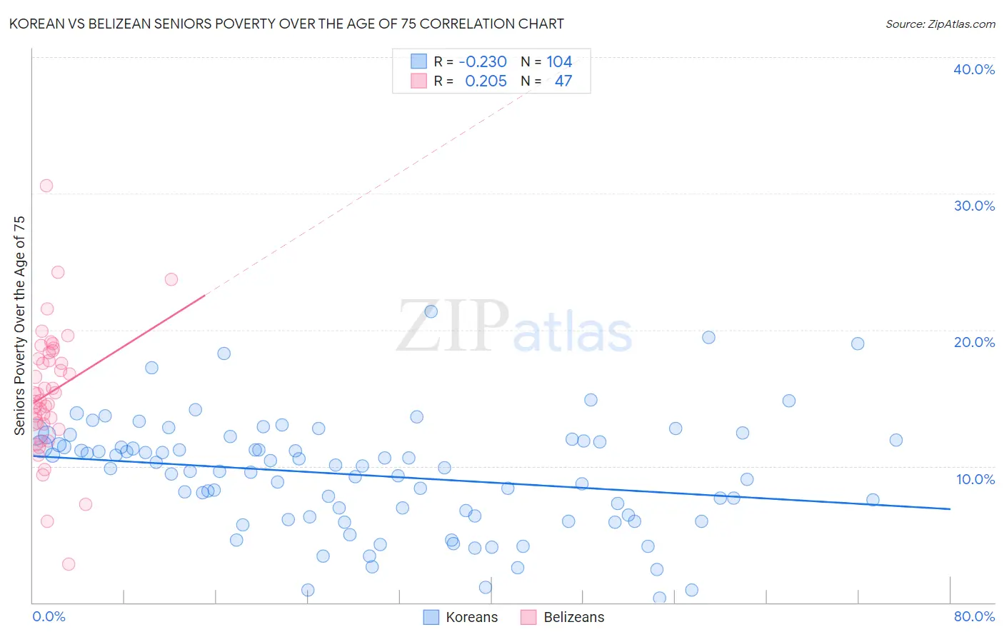 Korean vs Belizean Seniors Poverty Over the Age of 75