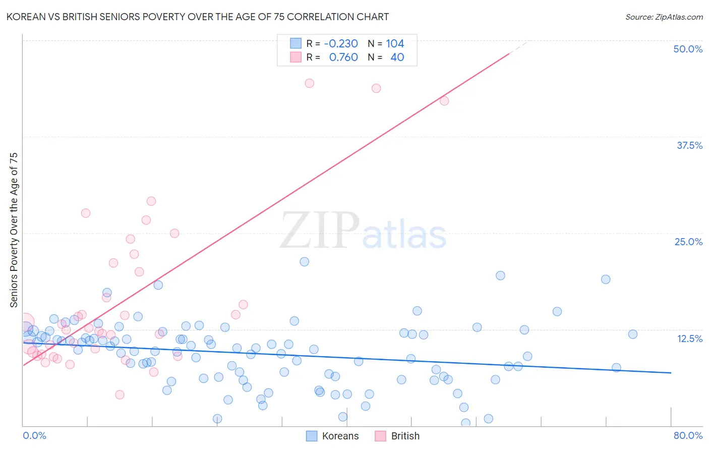 Korean vs British Seniors Poverty Over the Age of 75