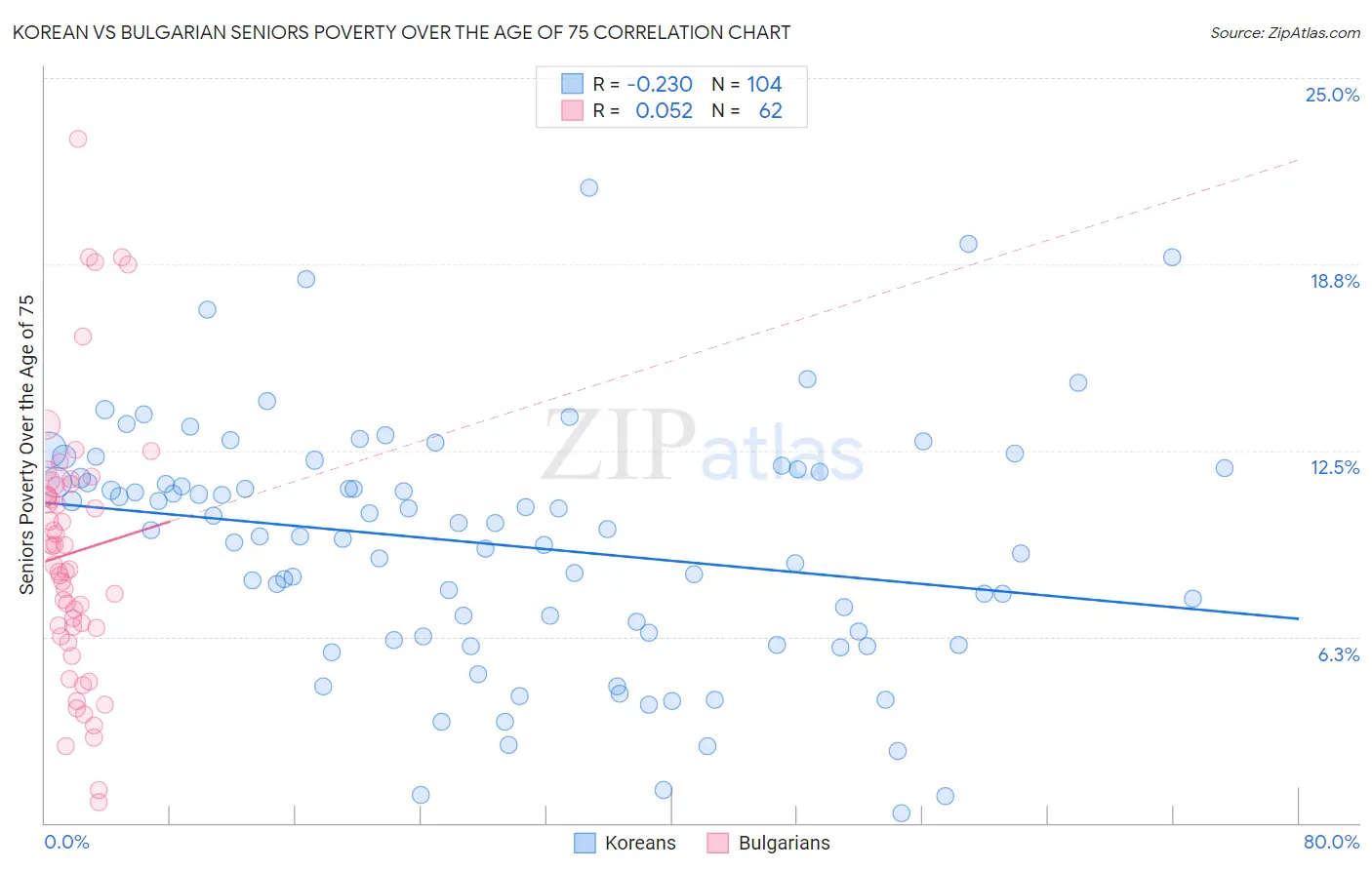 Korean vs Bulgarian Seniors Poverty Over the Age of 75