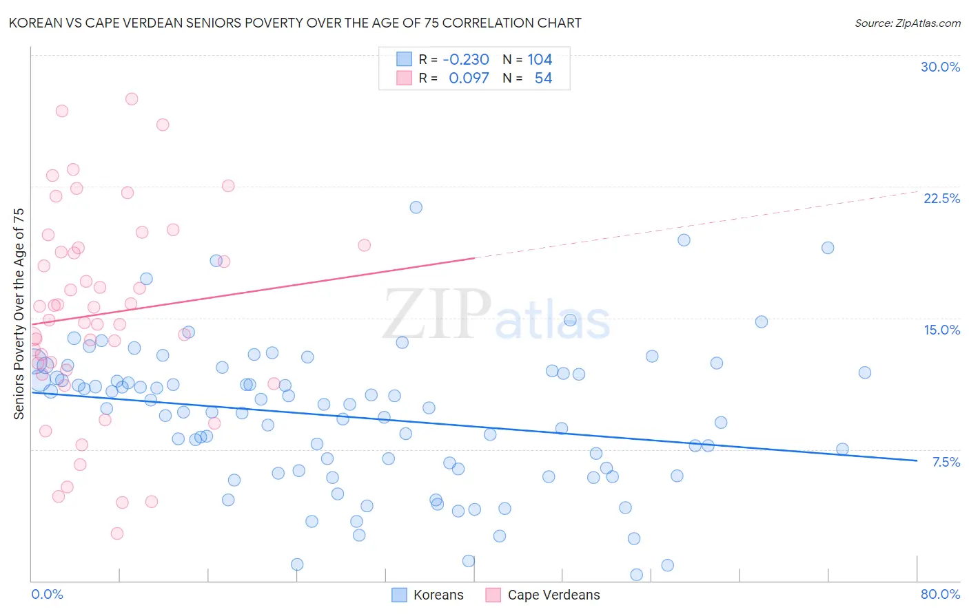 Korean vs Cape Verdean Seniors Poverty Over the Age of 75