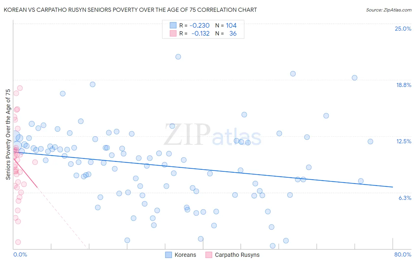 Korean vs Carpatho Rusyn Seniors Poverty Over the Age of 75