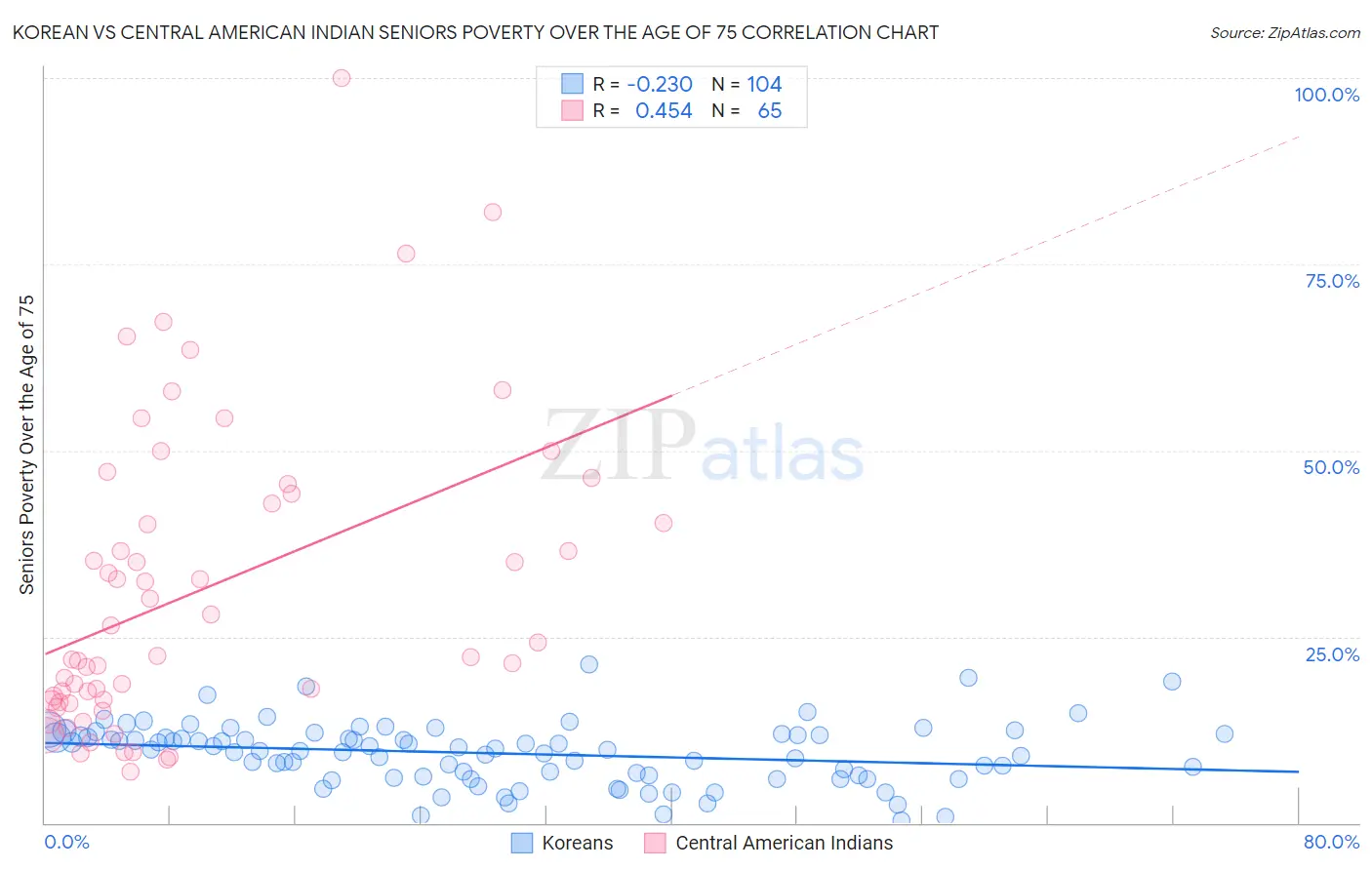 Korean vs Central American Indian Seniors Poverty Over the Age of 75