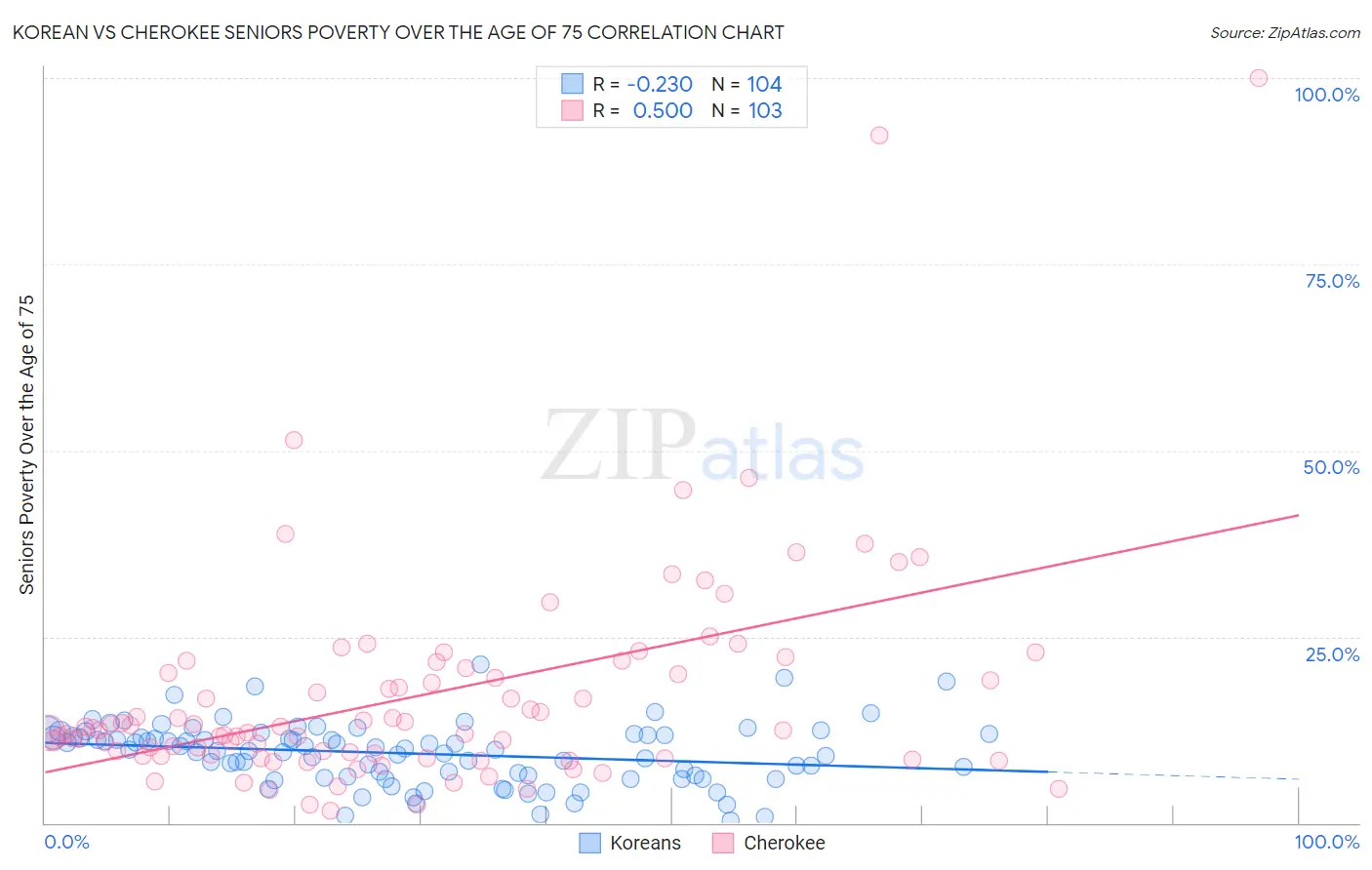 Korean vs Cherokee Seniors Poverty Over the Age of 75