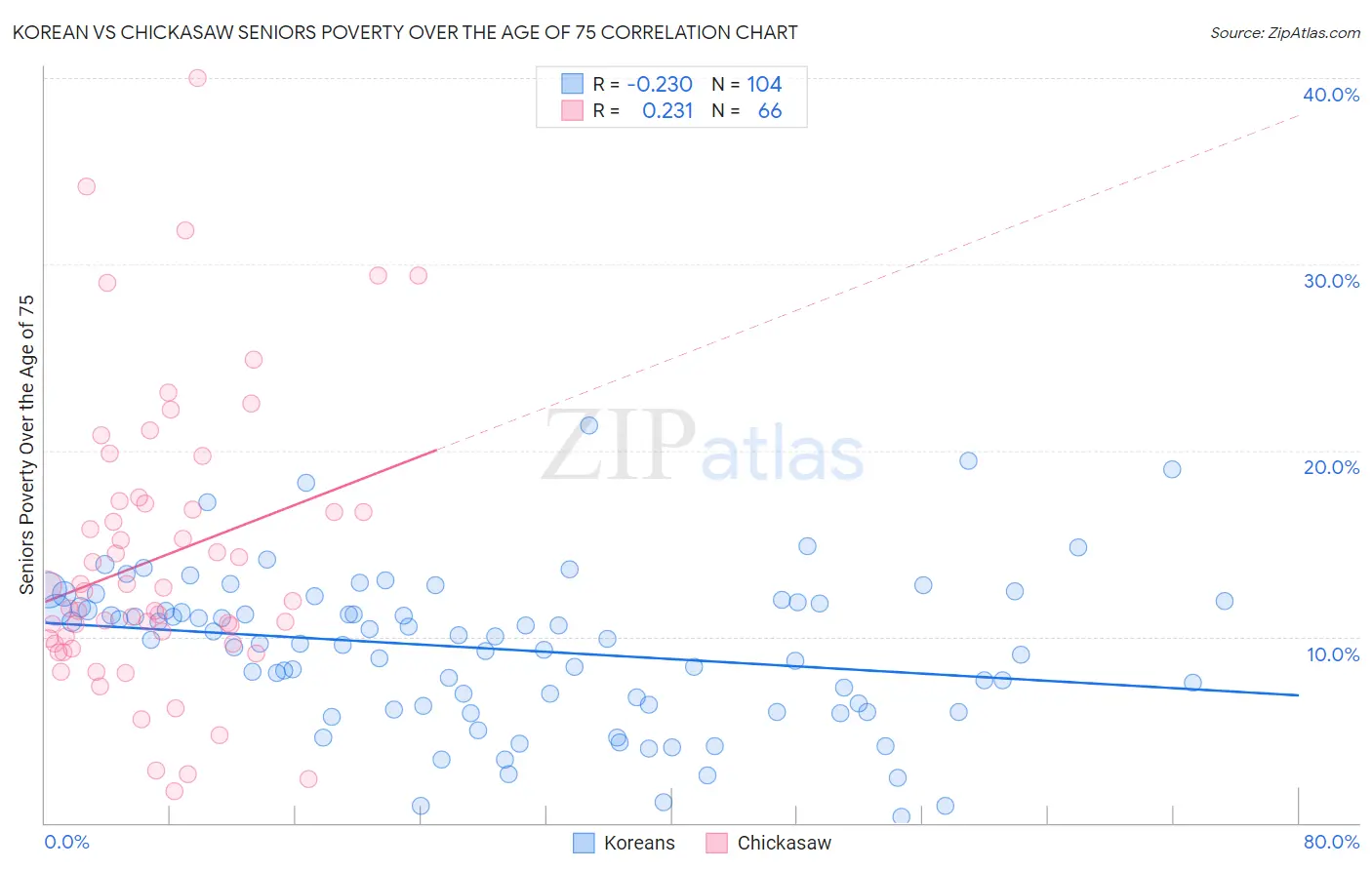 Korean vs Chickasaw Seniors Poverty Over the Age of 75