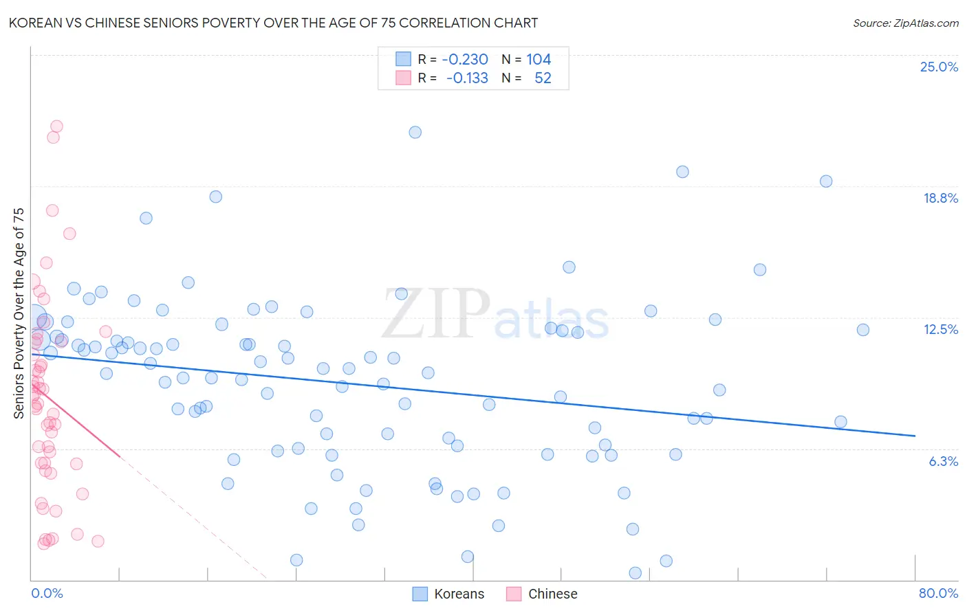 Korean vs Chinese Seniors Poverty Over the Age of 75