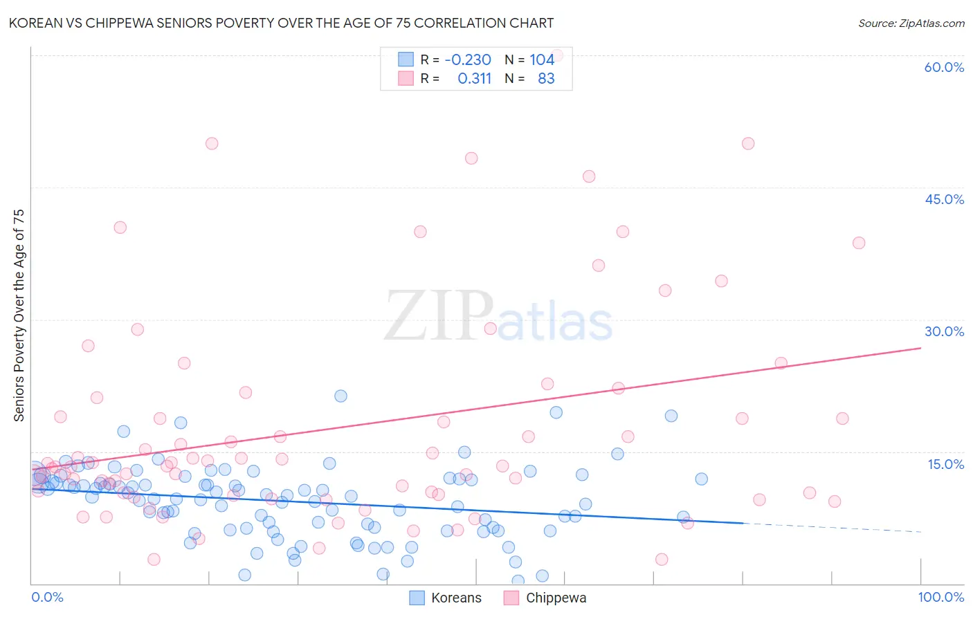 Korean vs Chippewa Seniors Poverty Over the Age of 75