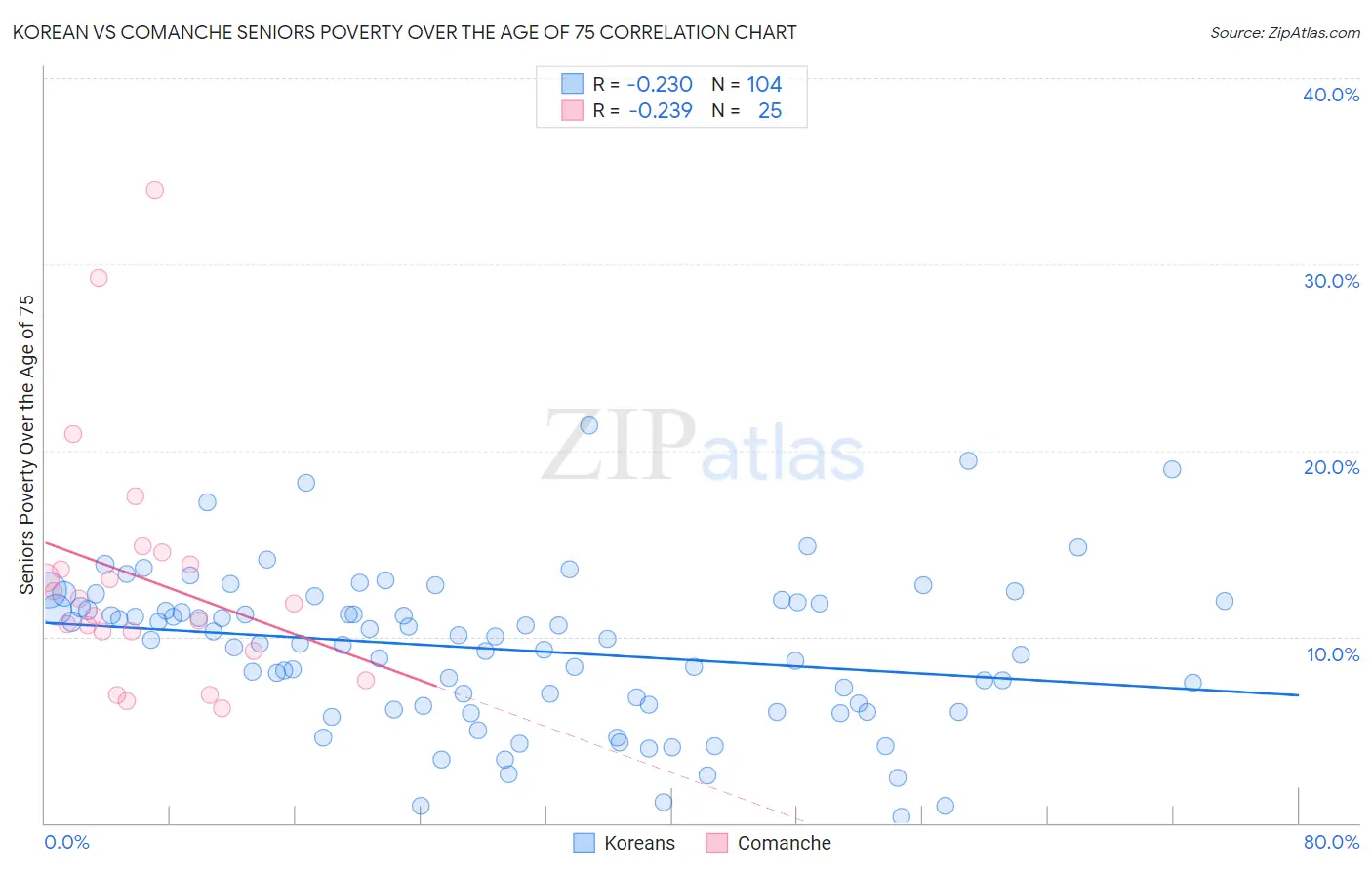 Korean vs Comanche Seniors Poverty Over the Age of 75