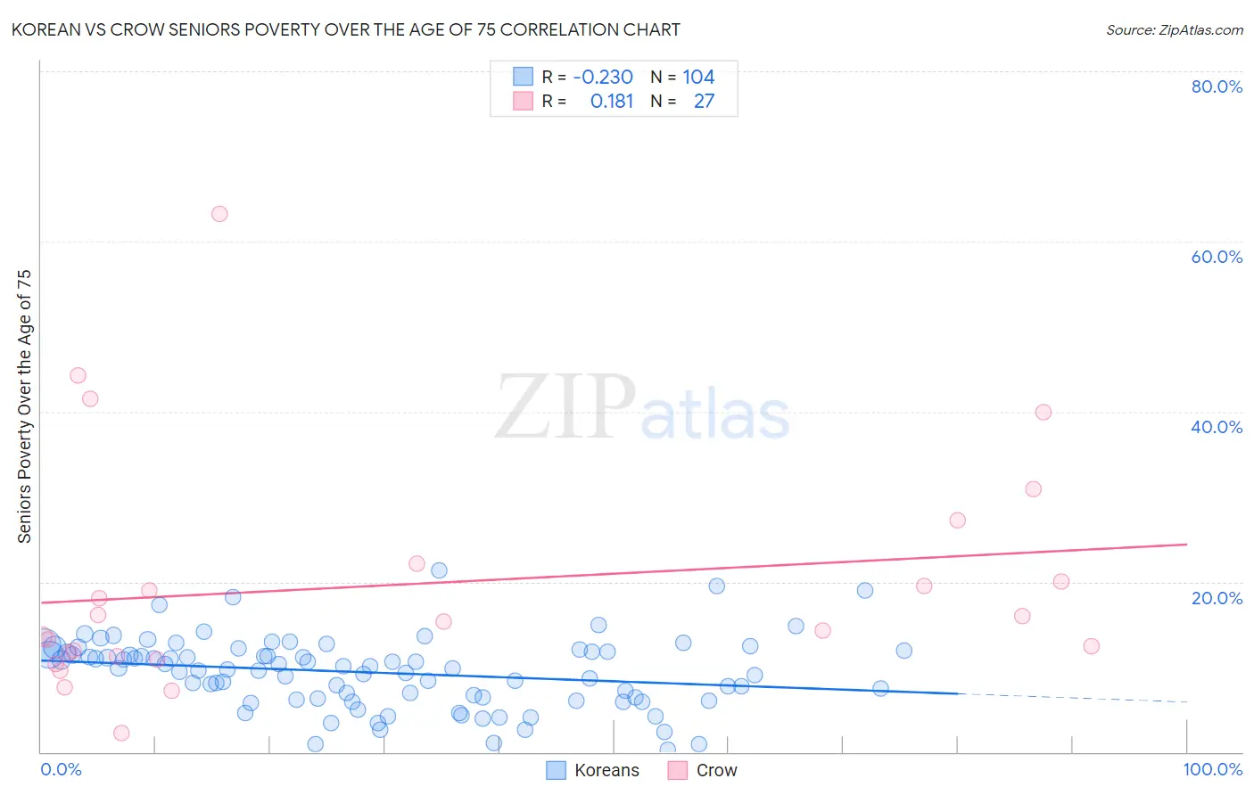 Korean vs Crow Seniors Poverty Over the Age of 75