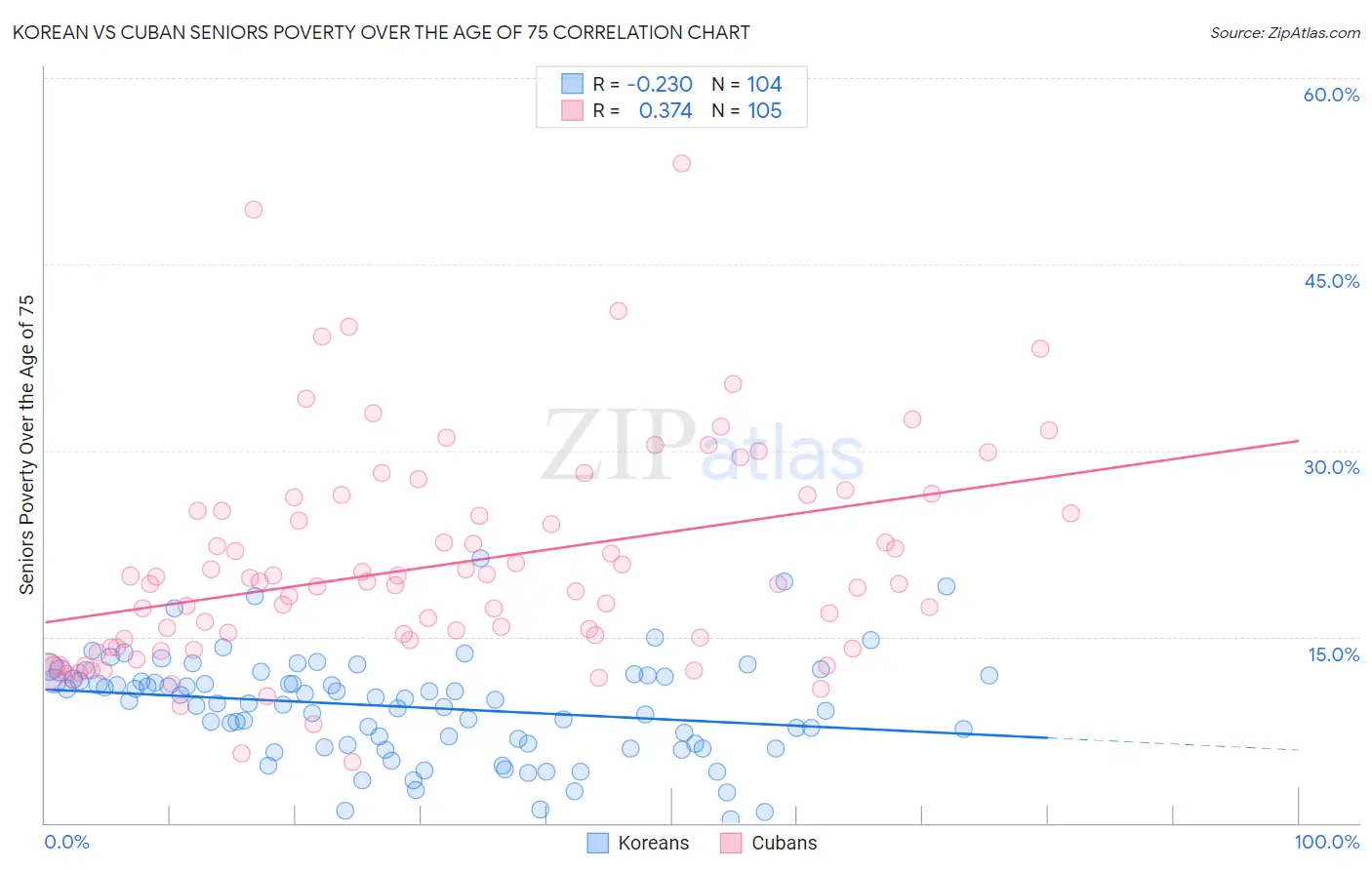 Korean vs Cuban Seniors Poverty Over the Age of 75