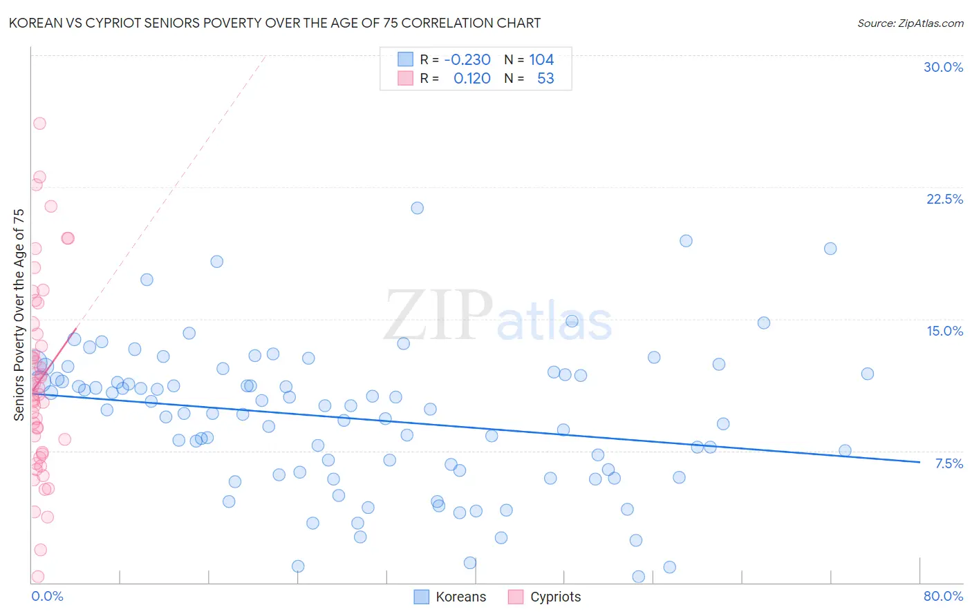 Korean vs Cypriot Seniors Poverty Over the Age of 75