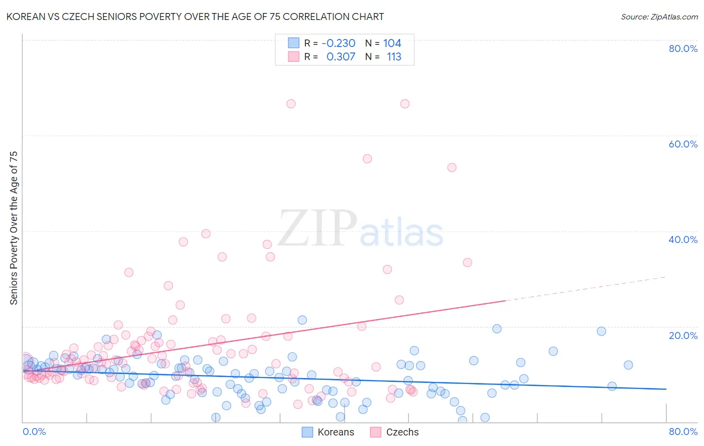 Korean vs Czech Seniors Poverty Over the Age of 75