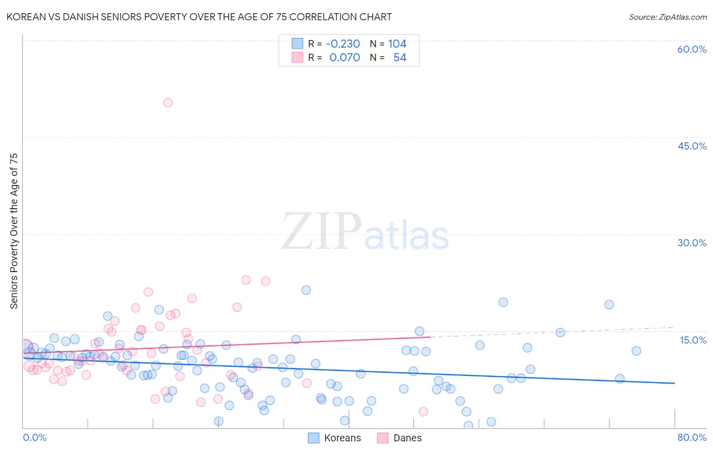 Korean vs Danish Seniors Poverty Over the Age of 75