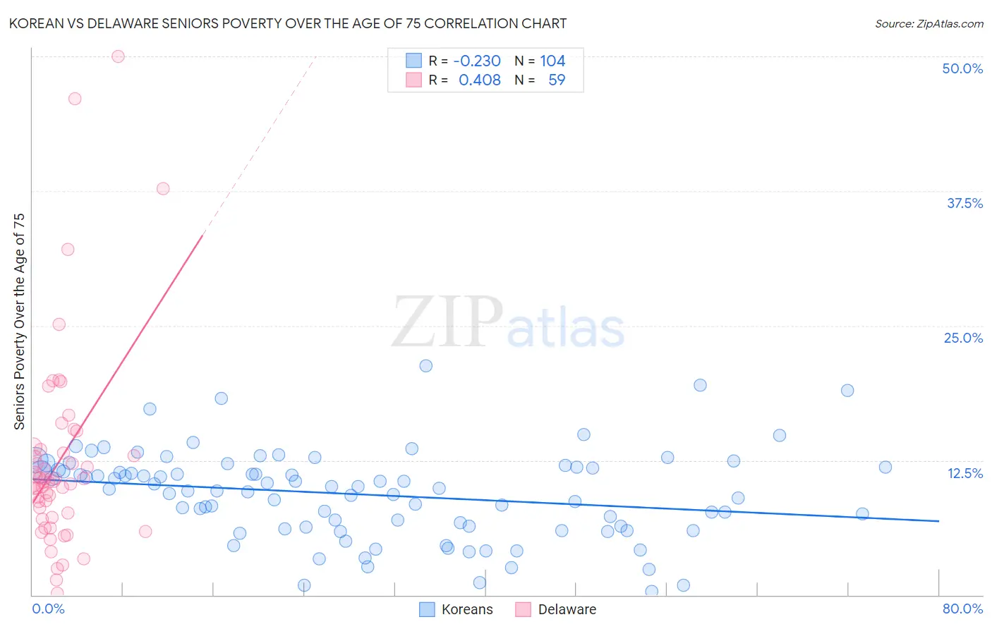 Korean vs Delaware Seniors Poverty Over the Age of 75